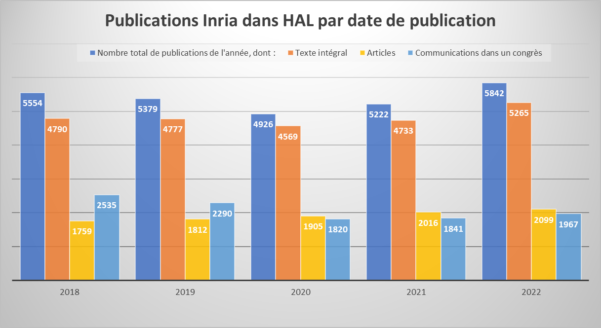 tableau des publications Inria dans HAL par date de publication